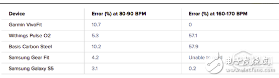 可穿戴設備心率監(jiān)測功能為何鮮有合格？