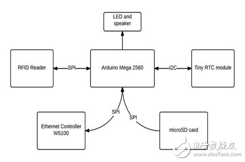 用Arduino開(kāi)發(fā)板DIY一個(gè)考勤記錄器