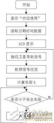 利用RFID和衛(wèi)星導(dǎo)航技術(shù)實現(xiàn)車距監(jiān)測的預(yù)警