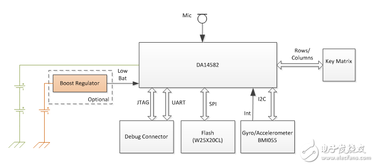 智能藍(lán)牙語(yǔ)音與運(yùn)動(dòng)遙控器進(jìn)化之路