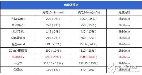 支持快充與否和處理器功能無(wú)關(guān)？！
