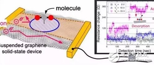 石墨烯傳感器空氣檢測(cè)精度提升1千倍