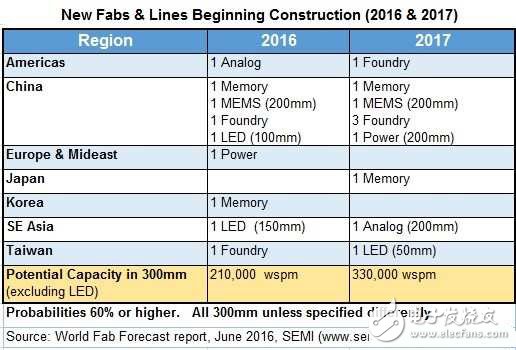 全球?qū)⑿略龅木A廠半數(shù)以上在中國 政府適合投資？