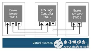 汽車開(kāi)放系統(tǒng)架構(gòu)完善車載網(wǎng)絡(luò)和ECU設(shè)計(jì)