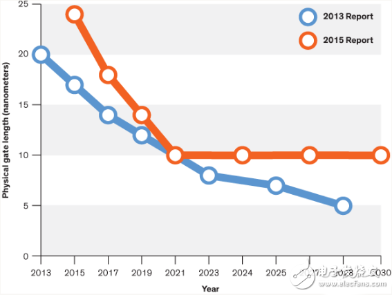 摩爾定律5年內(nèi)將失效 半導(dǎo)體行業(yè)地震