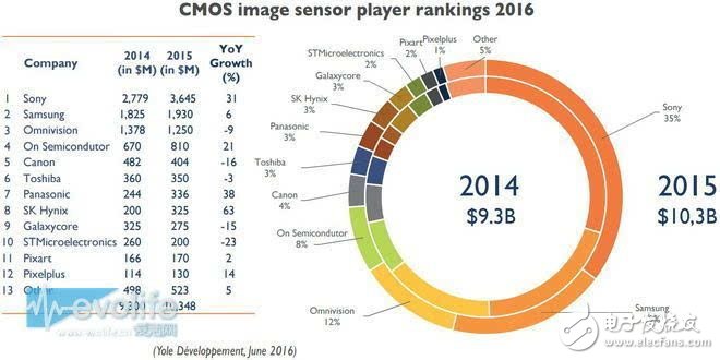 索尼COMS圖像傳感器如何奮斗實(shí)現(xiàn)名利雙收？