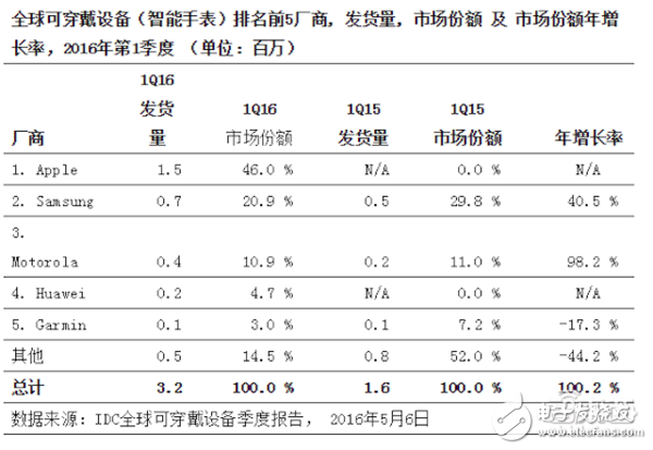 華米799元智能表背后的野心：去“小米化”？