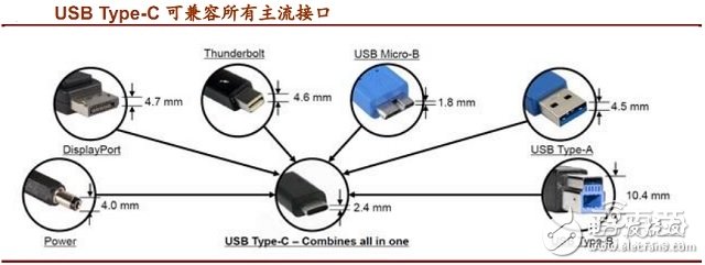USB Type-C接口產(chǎn)業(yè)鏈全面解讀 如何一統(tǒng)江湖？