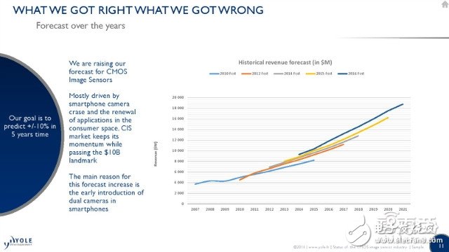 iPhone7 Plus雙攝像頭背后市場解密 誰是贏家？