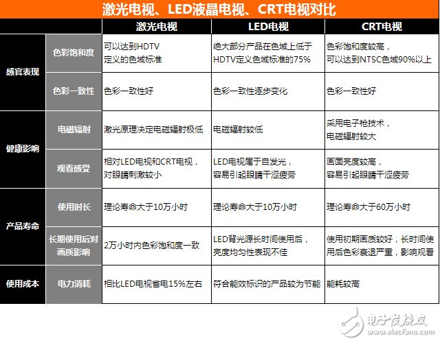 激光電視和LED液晶電視、CRT電視對比