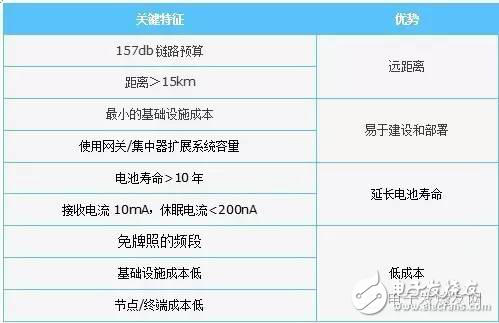 NB-IoT與LoRa，搶占LPWA制高點(diǎn)