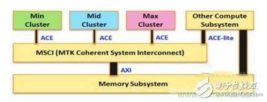 靈活控制CPU協(xié)同工作，詳解聯發(fā)科CorePilot異構計算技術