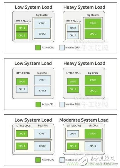 靈活控制CPU協(xié)同工作，詳解聯發(fā)科CorePilot異構計算技術