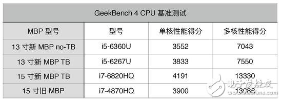 蘋果新品MacBook Pro圖文詳解，看完在想想要不入手