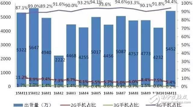 出貨量同比增長2.4% 11月國內(nèi)手機(jī)市場分析報告