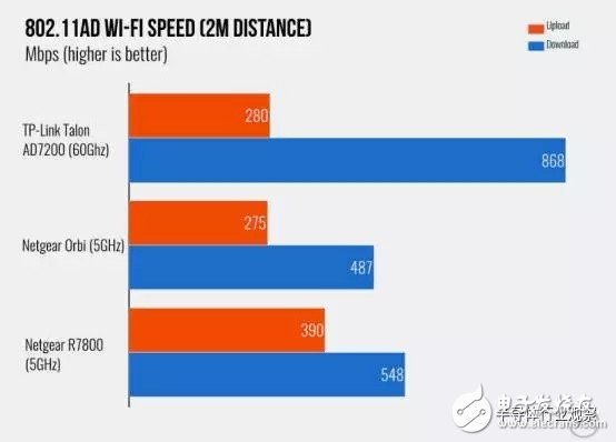 新的WIFI標準 802.11ad的未來靠譜嗎？