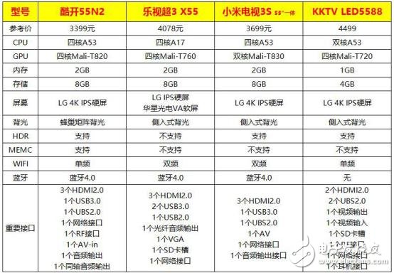 55寸4K電視大PK 酷開/小米/樂視/KKTV你買誰？