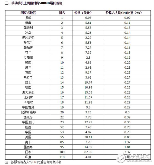 電聯(lián)報(bào)告稱我國電信資費(fèi)水平屬于中低端