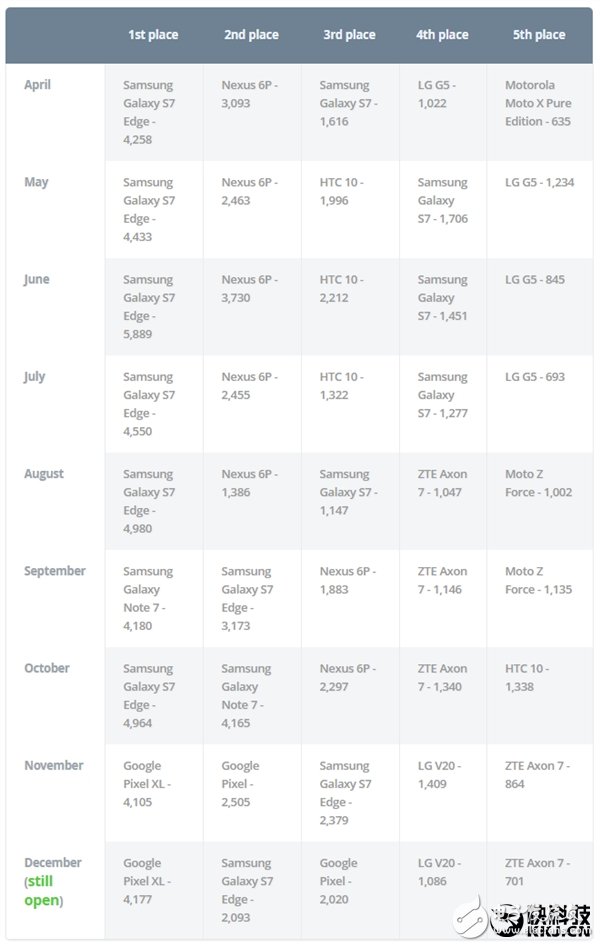 外媒：2016年最好的Android手機”民意調(diào)查,中興AXON 7也出現(xiàn)在了榜單中