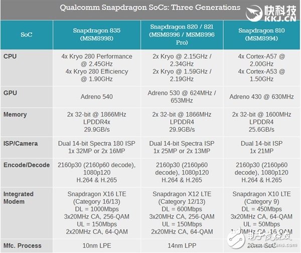 真比麒麟960強？驍龍835性能細節(jié)：竟是這