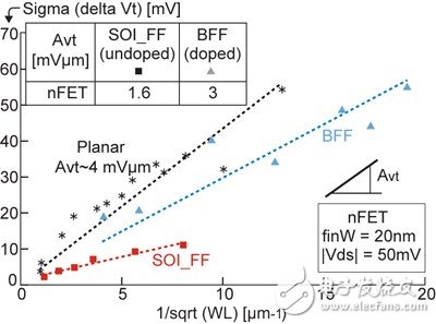 SOIFinFET、體硅FinFET和平面晶體管的性能比較