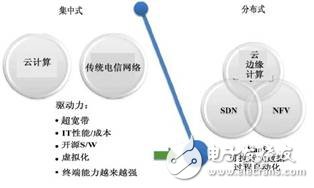 圖1 由IEEE SDN Initiative提出的“電信網(wǎng)絡(luò)軟件化”架構(gòu)