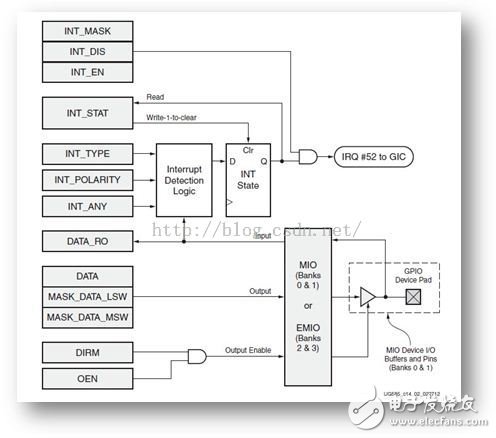 ZYNQ 的三種GPIO ：MIO、EMIO、AXI