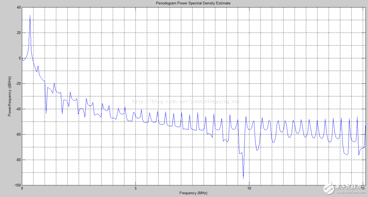 使用Xilinx CORDIC IP核生成正、余弦波