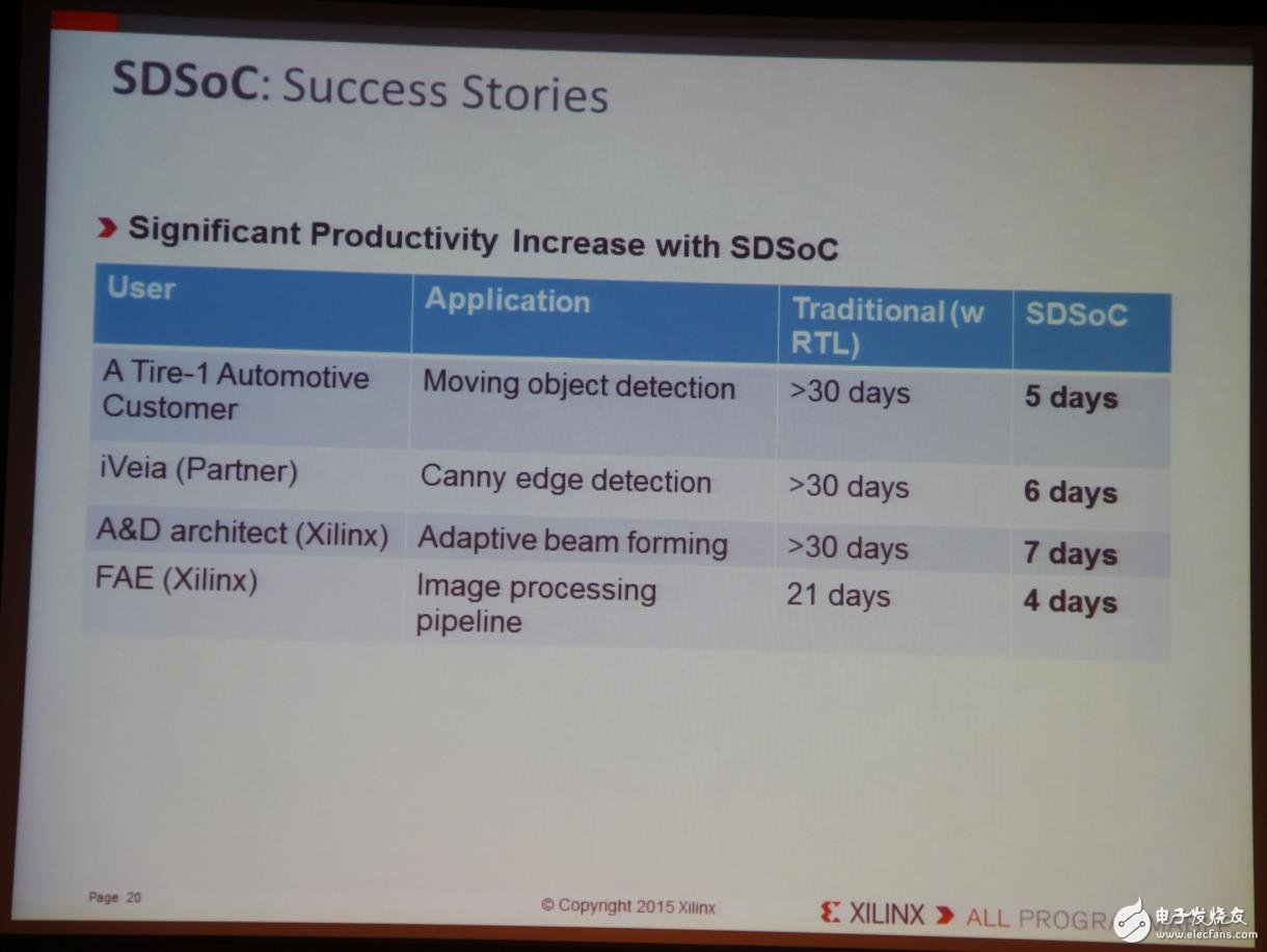 Xilinx全可編程方案驅(qū)動未來行業(yè)大趨勢