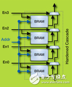 UltraScale BRAM數(shù)據(jù)級(jí)聯(lián)