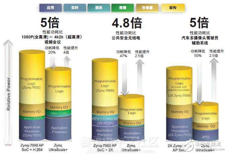Xilinx 16nm UltraScale+器件實(shí)現(xiàn)2至5倍的性能功耗比優(yōu)勢