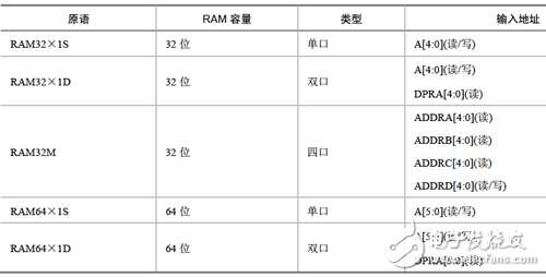 單口、雙口和四口的分布式RAM的原語