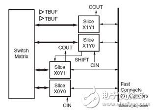 論工業(yè)控制系統(tǒng)的FPGA設(shè)計(jì)方法（2）：FPGA及其開(kāi)發(fā)工具的描述