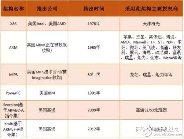 CPU架構/GPU詳解(附各廠家CPU架構和GPU一覽表)