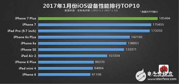 安兔兔排行榜出爐：iphone 7毫無對手，一加3T傲視國產(chǎn)群雄