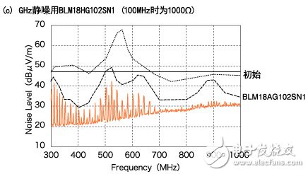  片狀鐵氧體磁珠的噪聲對策事例