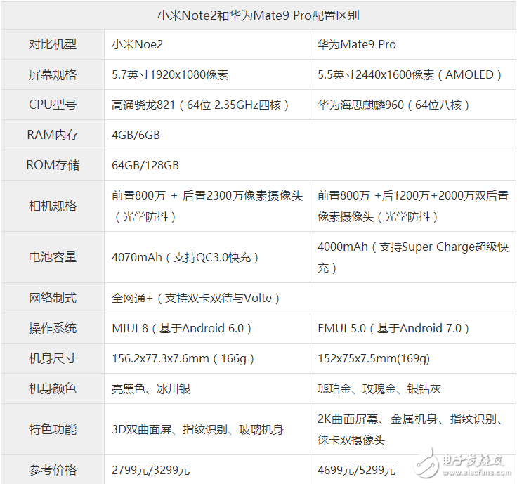 國產(chǎn)雙曲面王座之戰(zhàn)？小米Note2懟上Mate9 Pro