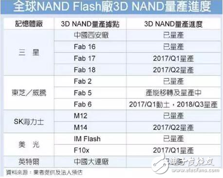 市場供不應(yīng)求，存儲價(jià)格將延續(xù)上漲趨勢
