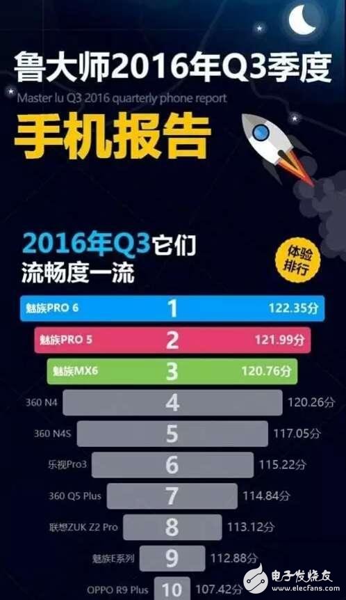 國產(chǎn)手機品牌小米、vivo墊底。魅族手機流暢度領(lǐng)先