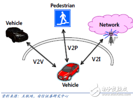 v2x_車(chē)聯(lián)網(wǎng)