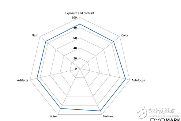 華為P10相機評測得分87，不敵三星S7edge