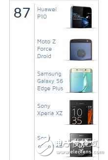 權(quán)威機(jī)構(gòu)公布華為P10拍照評(píng)分：秒殺iPhone7，并列前三