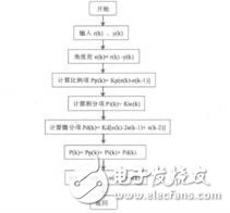 基于增量式PID算法的帆板控制系統(tǒng)的設(shè)計張存吉