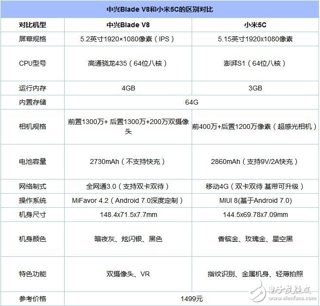 小米5C/中興Blade V8對比評測：同當價格 驍龍435和澎湃S1誰更好？