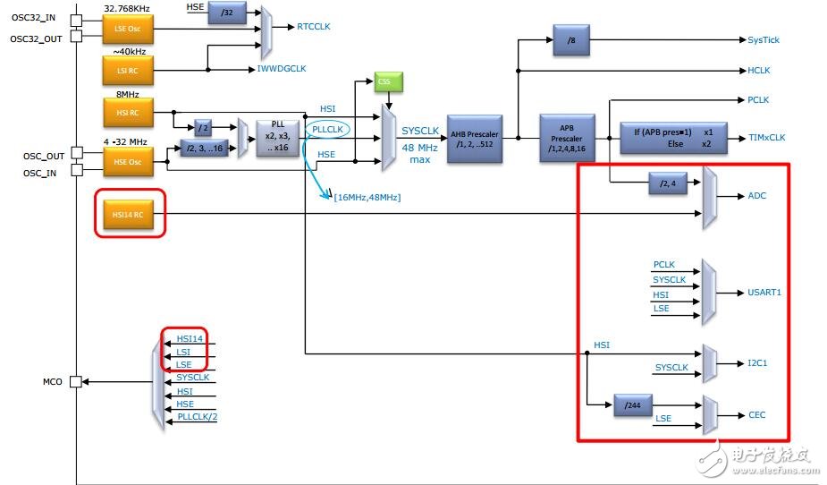 F0產品技術培訓5復位和時鐘控制(上海stm32培訓資料)