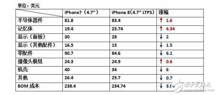 iPhone8什么時候上市：還沒發(fā)布的iPhone8，硬件成本已經(jīng)曝光