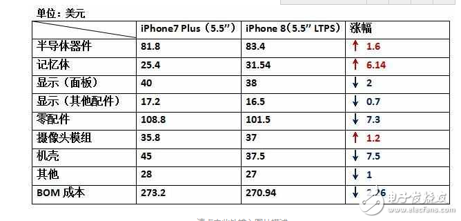 iPhone8什么時候上市：還沒發(fā)布的iPhone8，硬件成本已經(jīng)曝光