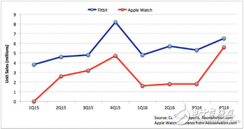 蘋果已然成為新的可穿戴產品行業(yè)領導者