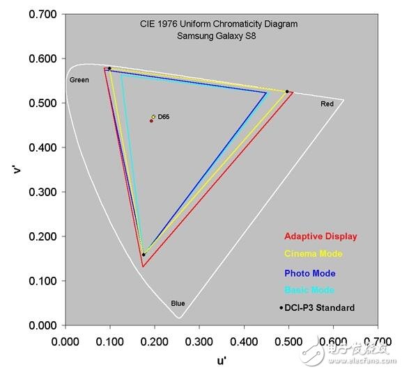 被譽為屏幕最好的手機(jī)，色域色準(zhǔn)驚人！三星s8屏幕太逆天