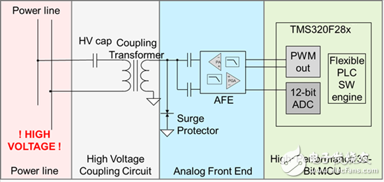 可配置 AFE 改變電力線通信未來